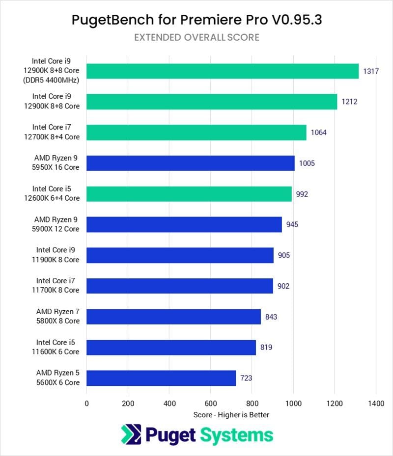 Adobe Premiere Pro 12th Gen Intel Core Performance by Puget Systems