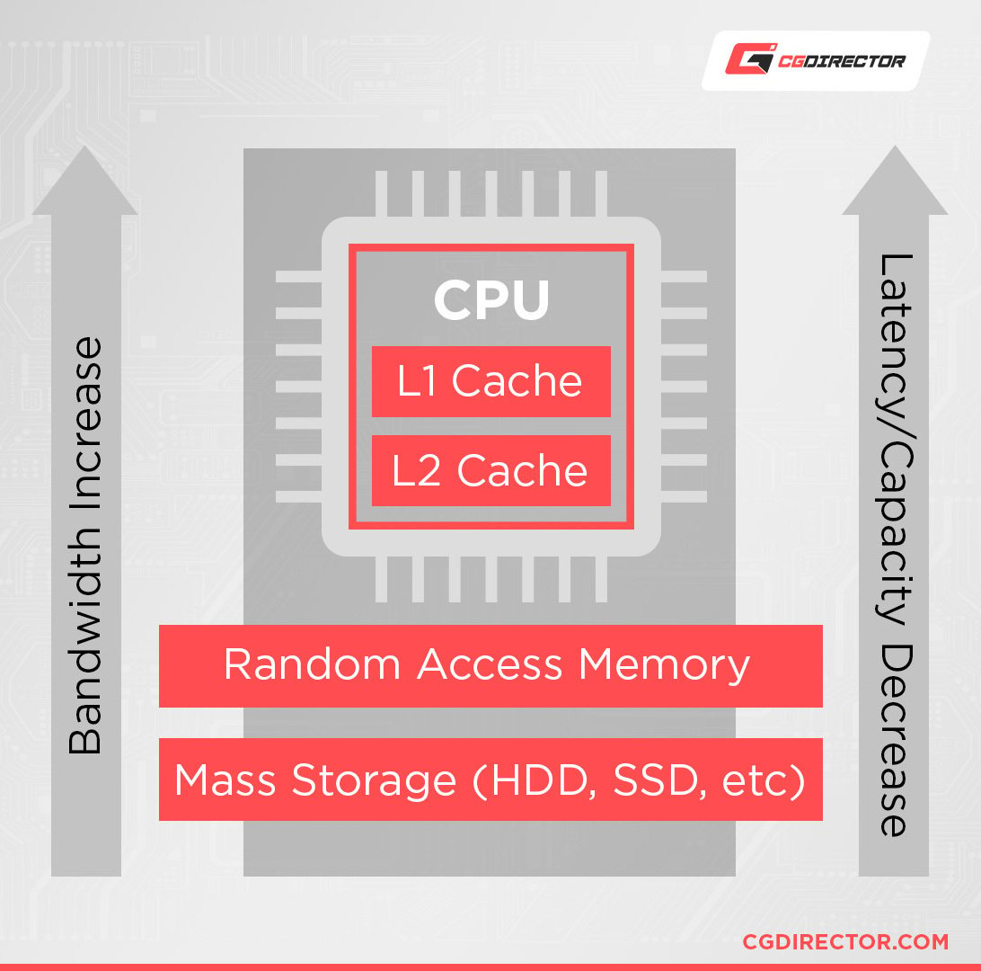 computer memory Hierarchy