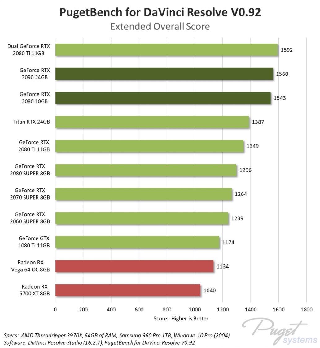 DaVinci Resolve GPU Benchmarks