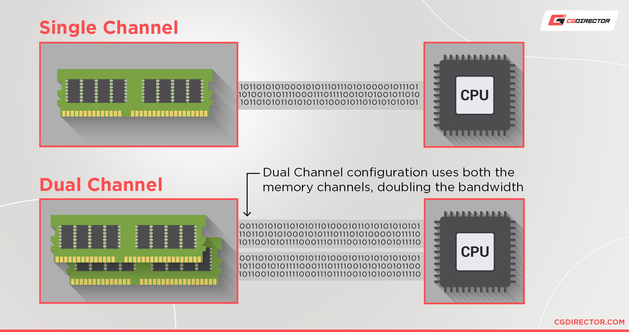 Dual Channel vs Single Channel