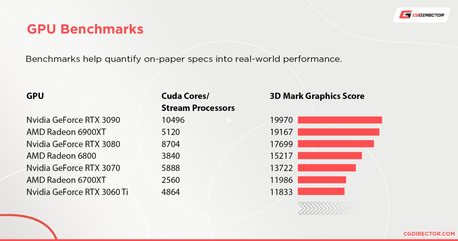 GPU Benchmarks - AMD and Nvidia GPUs listed by performance