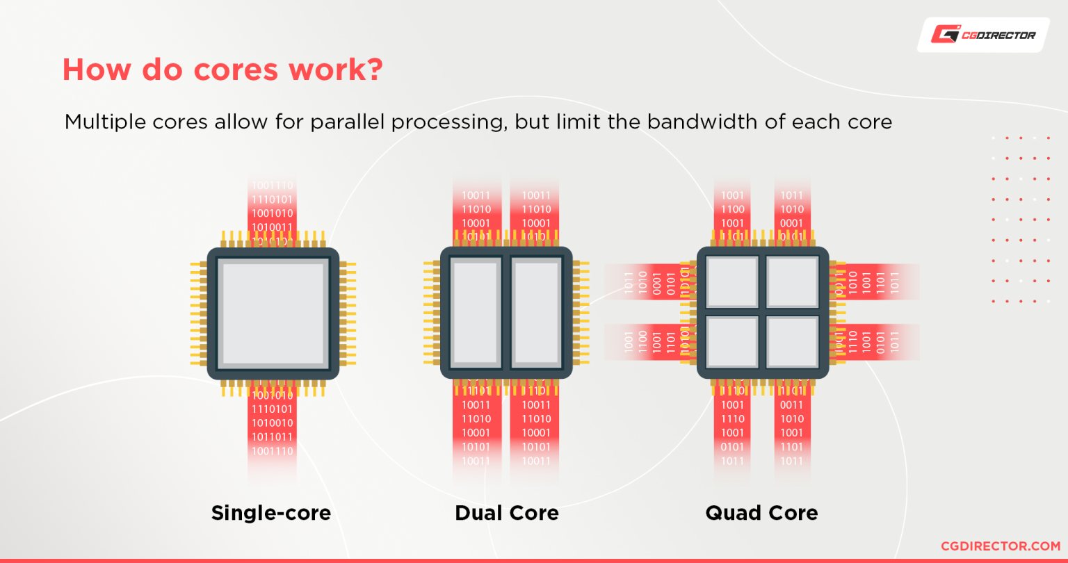 How do cores work - Bandwidth limiting with added cores