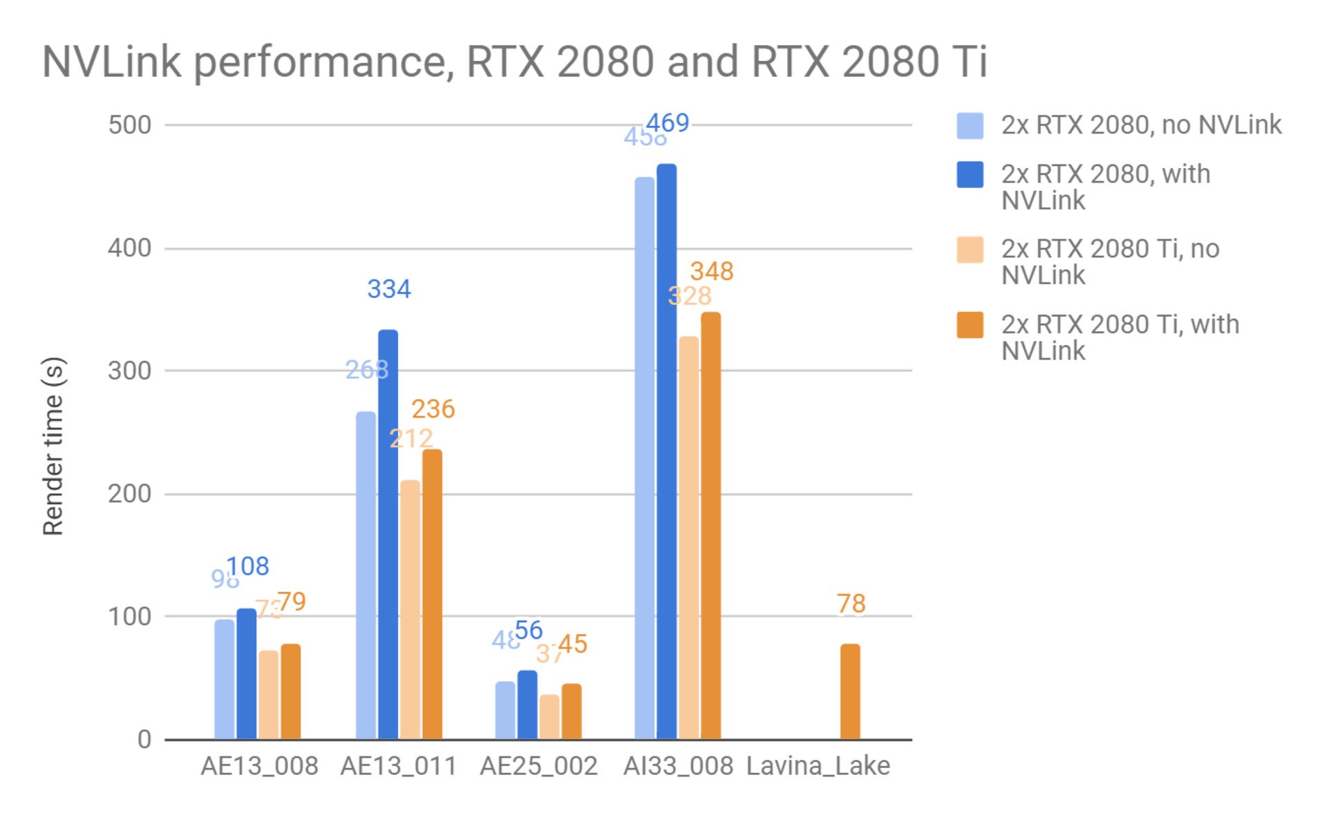 NVLInk Benchmark Rendering