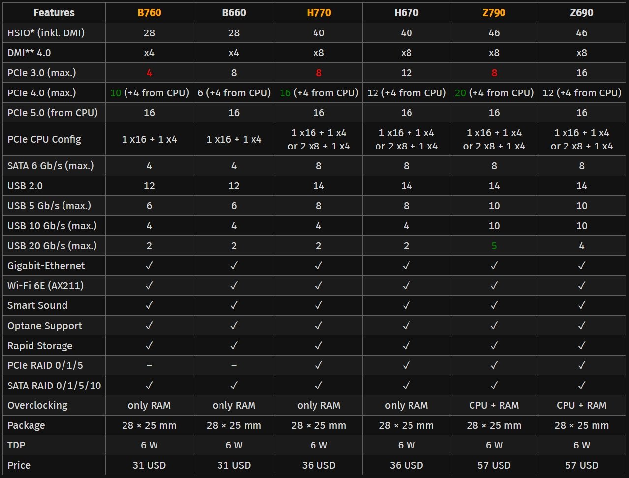 Intel z790 chipset comparison