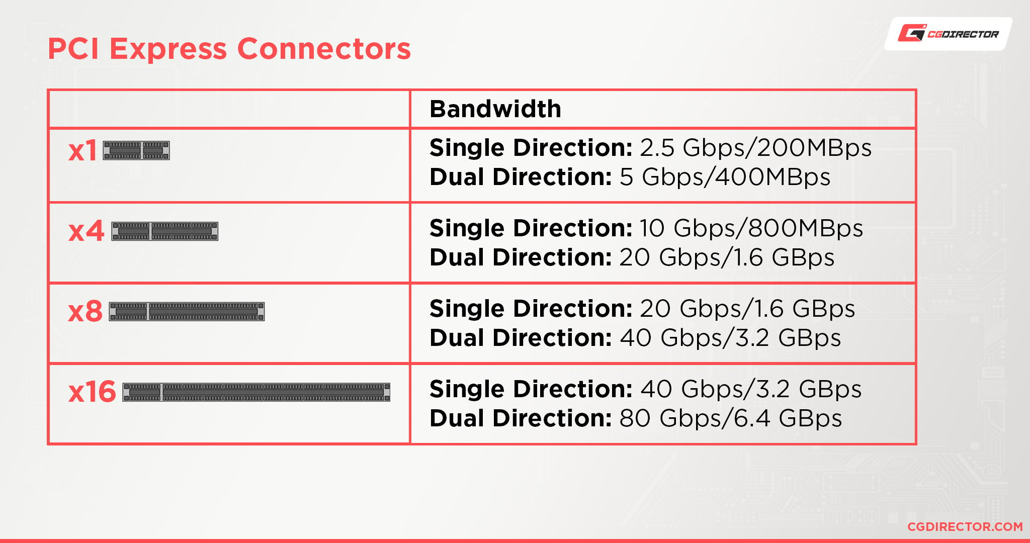 PCI Express Connectors