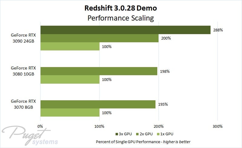 pugetsystems redshift multigpu benchmark