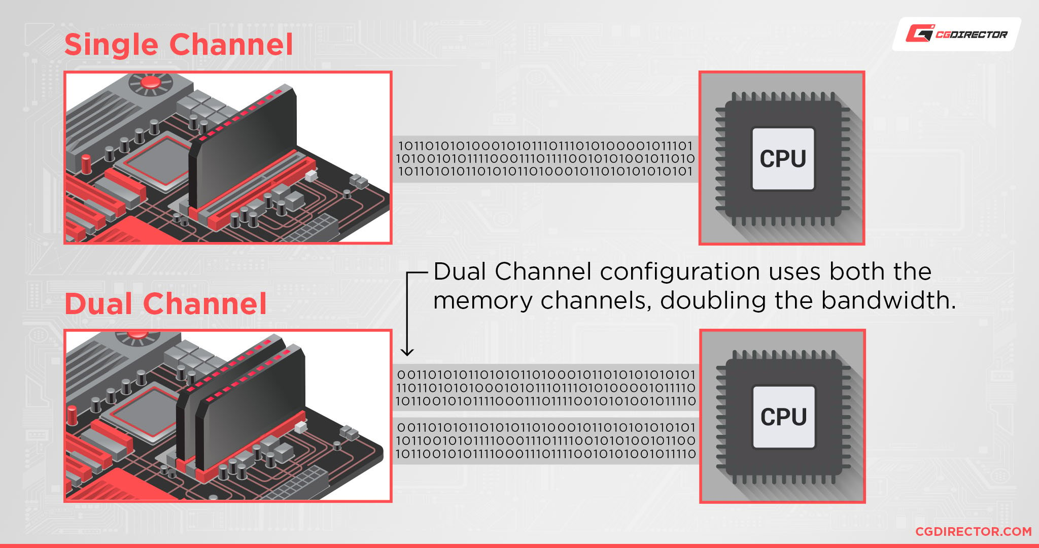 Single Channel vs Dual Channel