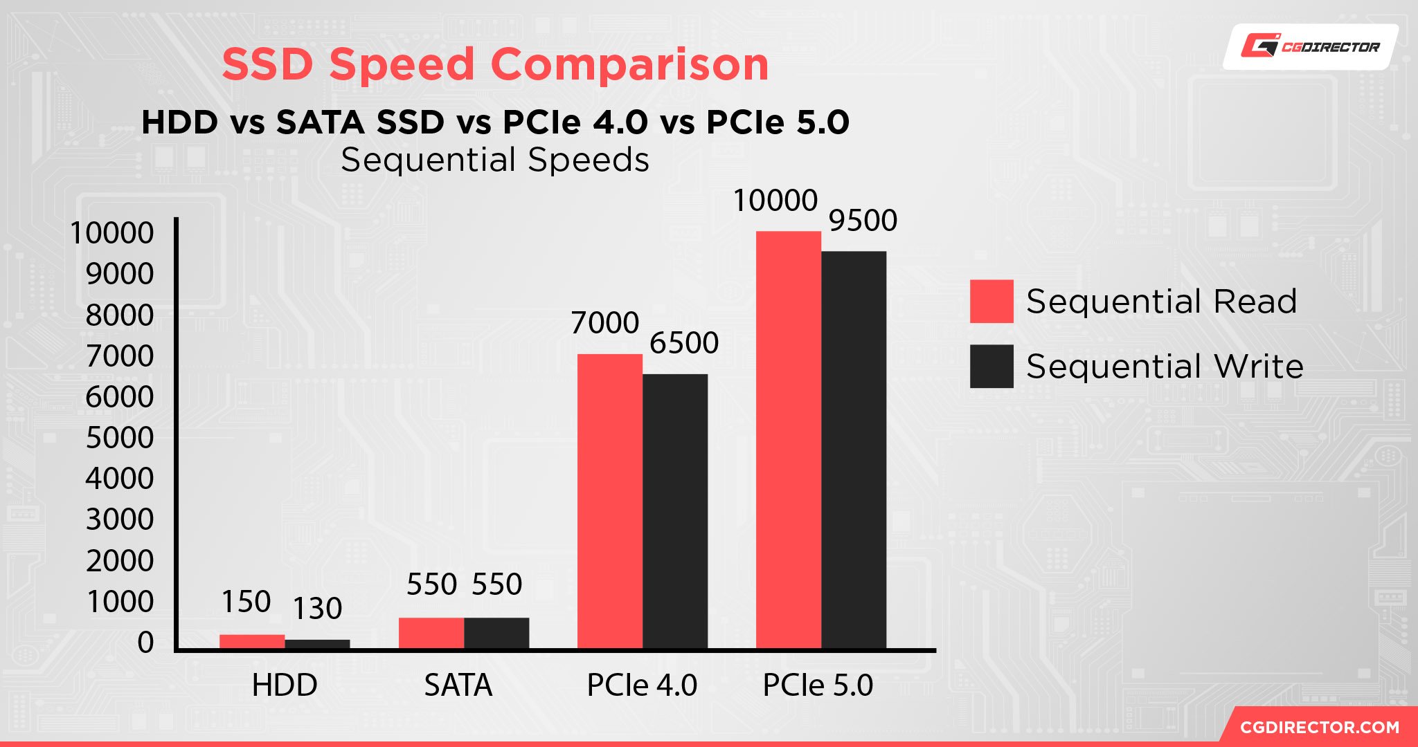 SSD Speed Comparison