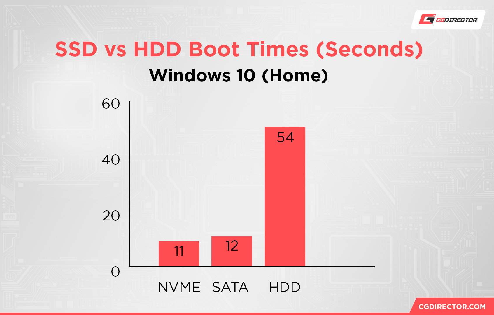 SSD vs HDD Boot Times