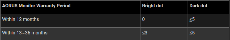 AORUS series Dead Pixel Policy