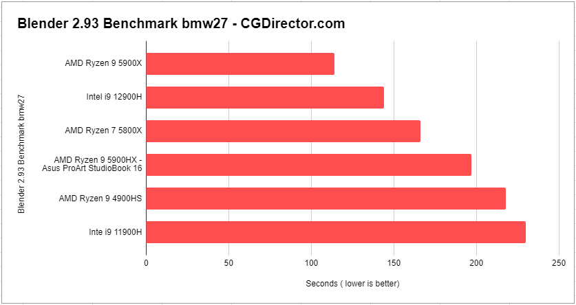 Asus Studiobook 16 - Blender Benchmark