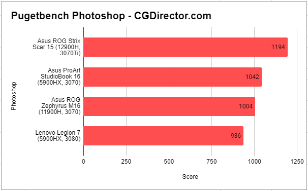 Asus Studiobook 16 - Photoshop Benchmark