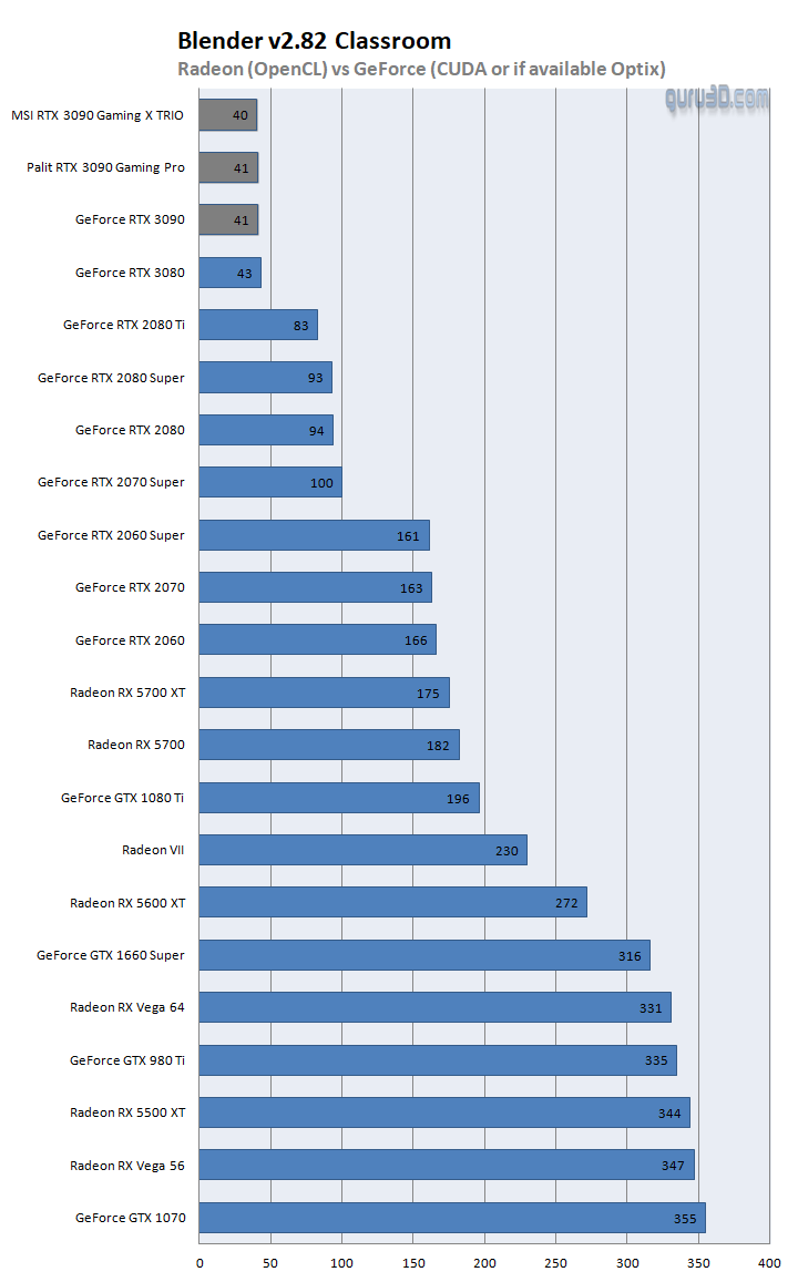 Blender Classroom GPU Render Benchmark