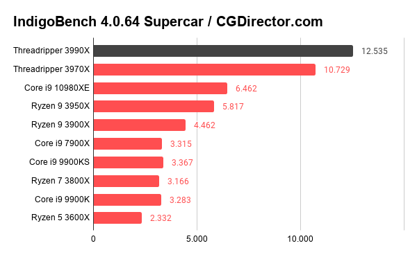 IndigoBench 4.0.64 Supercar _ CGDirector.com