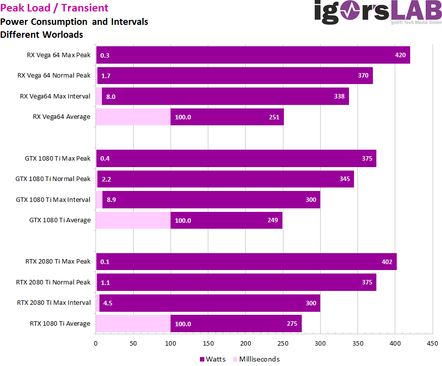 Graphs Showing Transient Load Spikes On Vega, 1080Ti, and 2080Ti