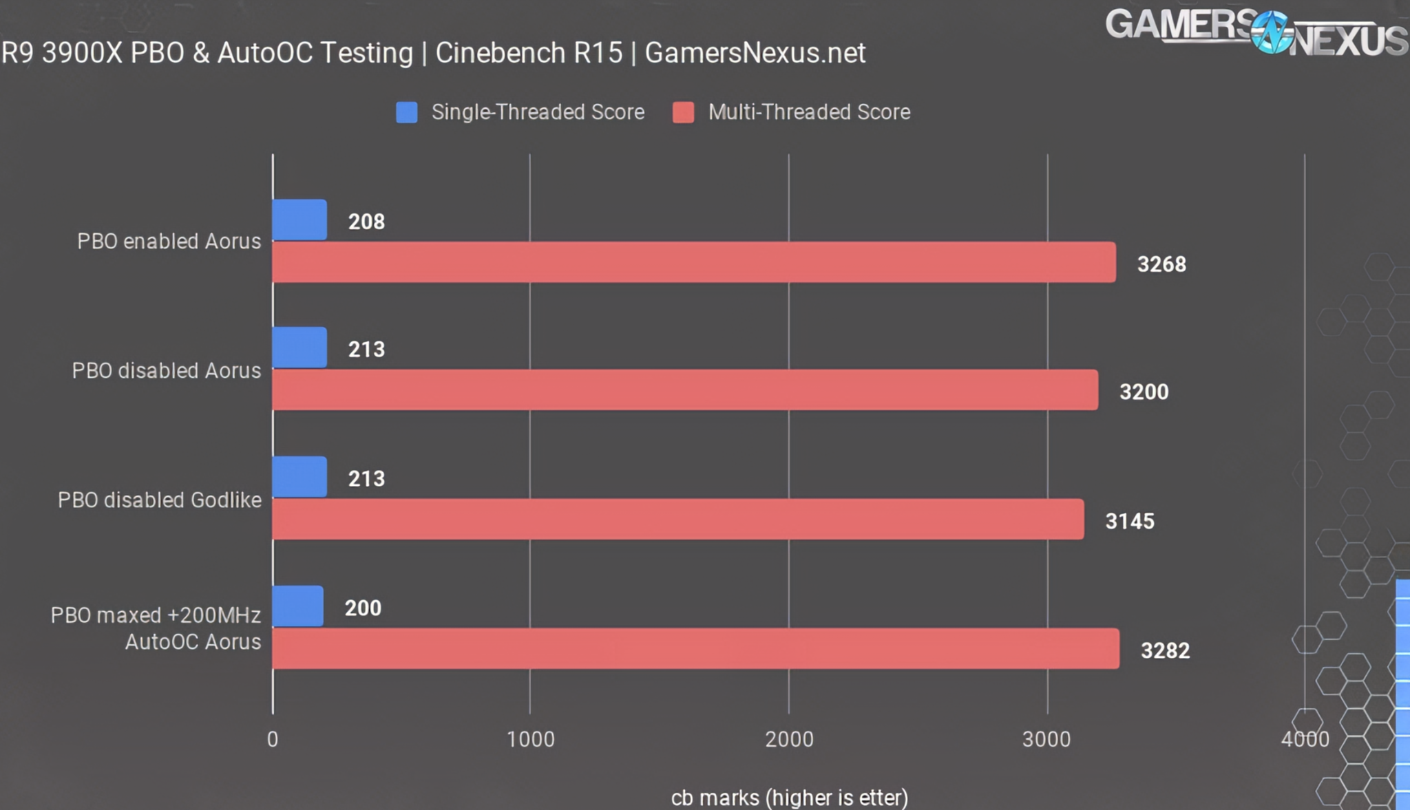 R9 3900X PBO & AutoOC Testing for Cinebench R15