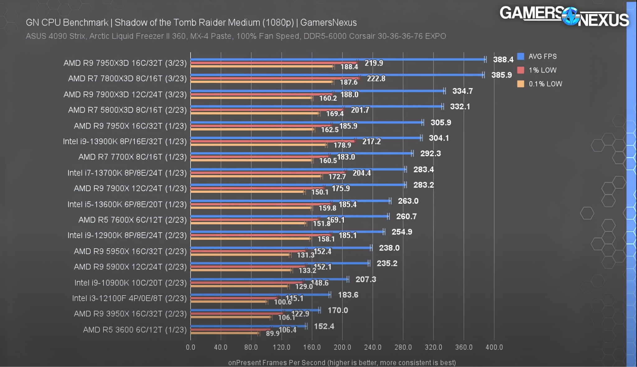 Ryzen X3D and Ryzen X CPU Gaming Performance