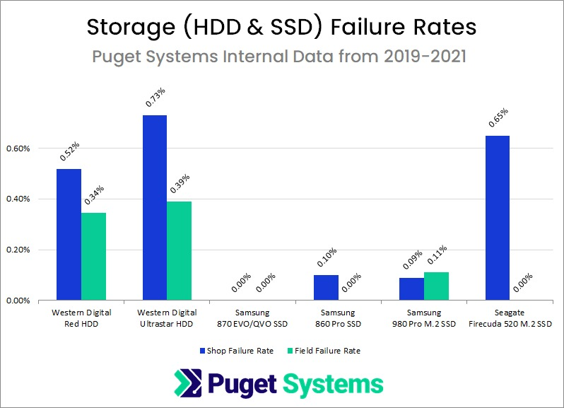 Storage (HDD & SSD) Failure Rates