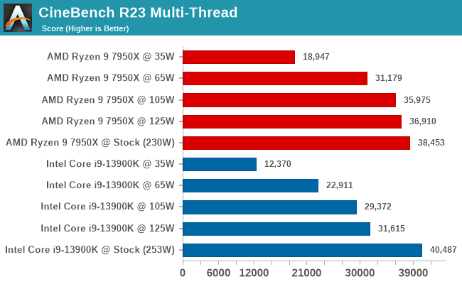 TDP Power Scaling CPU Cinebench R23