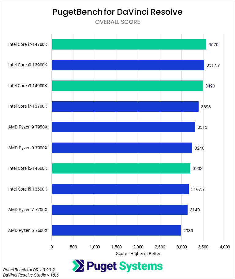 core i5 vs ryzen 5 multi core davinci 2023